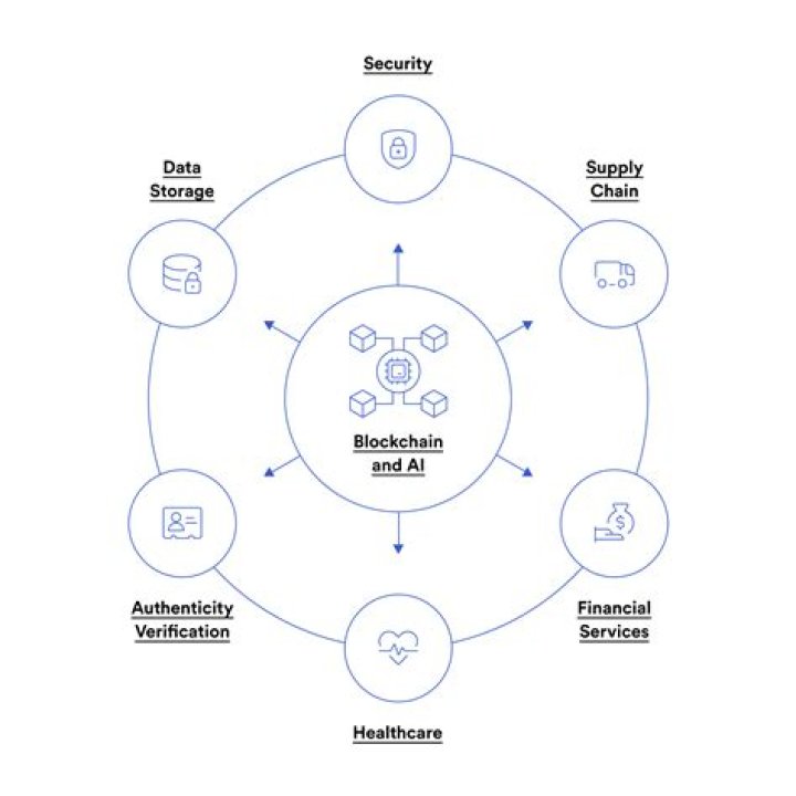 AI, Cloud, And Blockchain Insights
