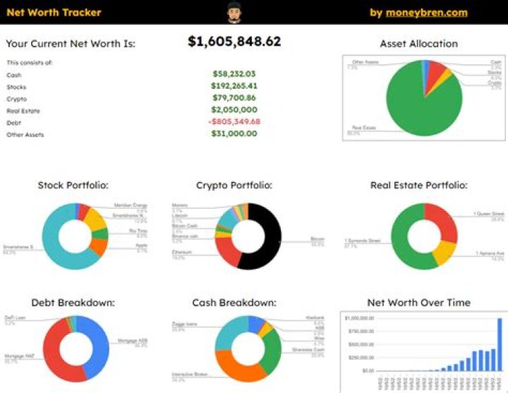 Net Worth, Success, And Insights
